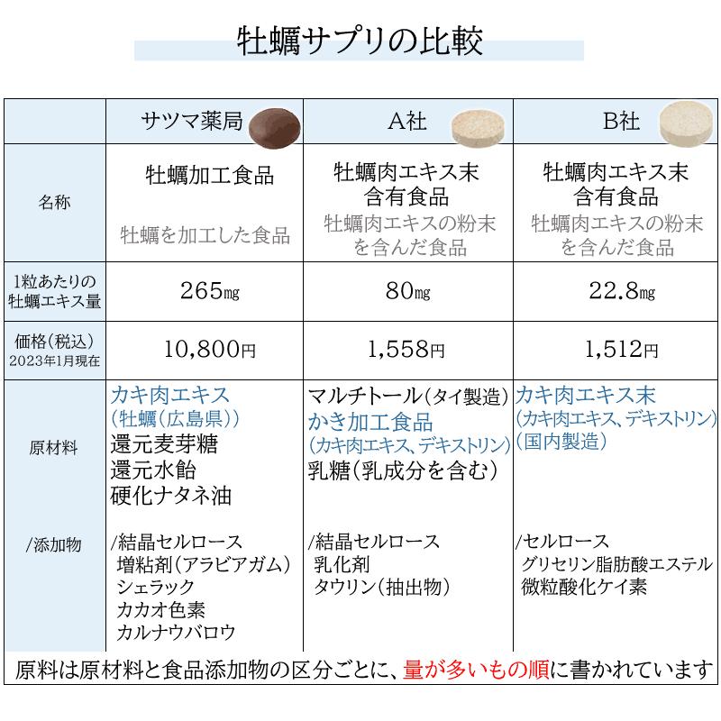 牡蠣 サプリ サツマオイスターズ 120粒×6個セット 妊活 亜鉛 ビタミン ミネラル カキエキス 健康食品 栄養補助〔サツマ薬局〕_12