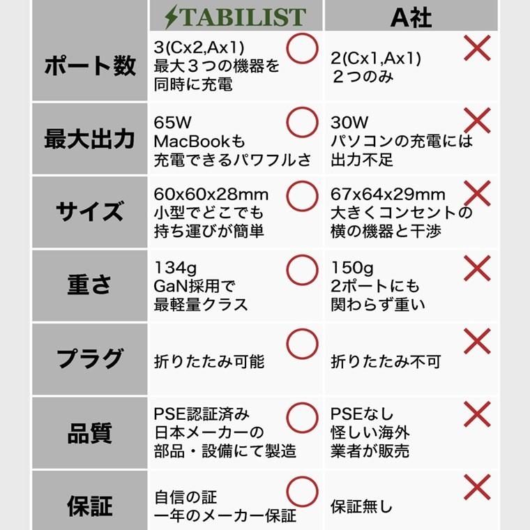 PD 急速充電器 USB Type-C 65W 3ポート GaN 折畳み PSE認証済 PD3.0対応 MacBook Pro USB-A USB-C モバイルバッテリー対応｜savileman｜07