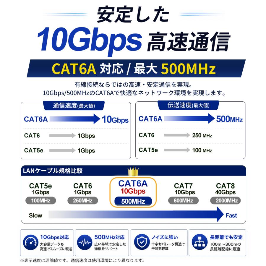 屋外用 LANケーブル 100m CAT6A 超高速 10Gbps 500MHz PoE対応 防犯