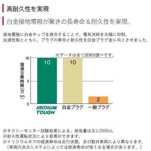Denso イリジウムタフ スパークプラグ スクラム Dg17v H27 3 R06a 品番vsueh22 3本 Sb18ショップ 通販 Yahoo ショッピング