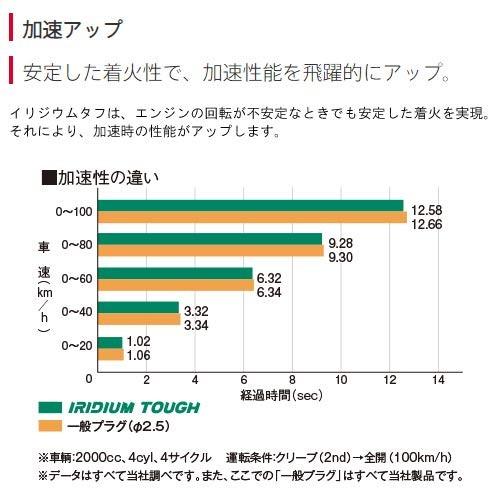 Denso イリジウムタフ スパークプラグ スクラム Dg17v H27 3 R06a 品番vsueh22 3本 Sb18ショップ 通販 Yahoo ショッピング