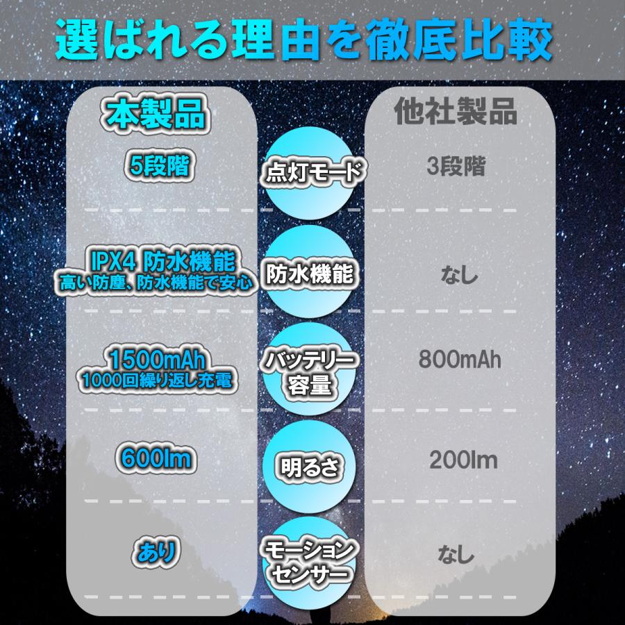 ヘッドライト 充電式 超強力 2個セット led ヘッドランプ センサー付 超軽量 広角照明 USB type-c 大容量バッテリー |  | 18