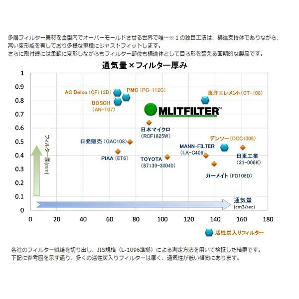 エムリット フィルター スバル専用 レヴォーグ VM系用  エアコンフィルター 純正品番X7288-FG000｜screate-shop2｜06