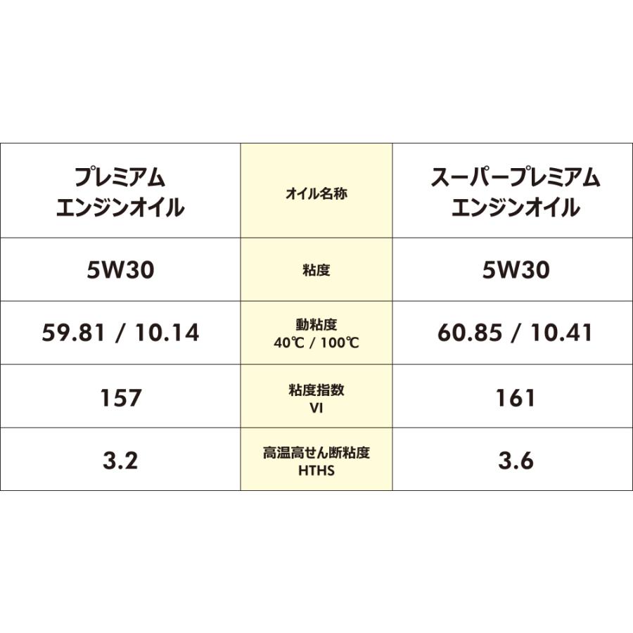 4×4エンジニアリング 4x4 ルブリカンツ スーパープレミアムエンジン 