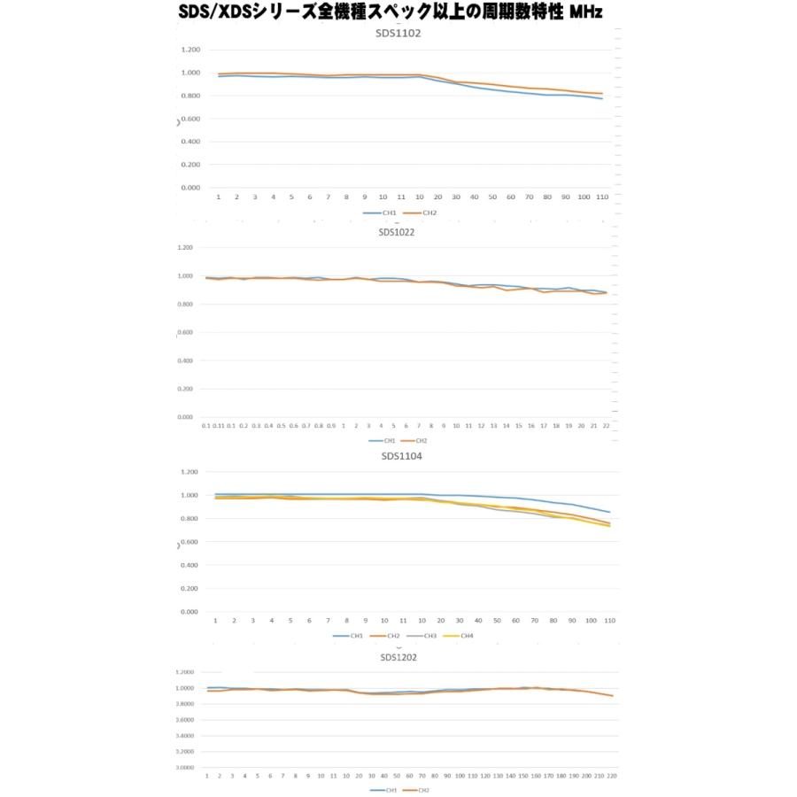 デジタルオシロスコープ 100MHz 150MHz 1Gs/s 任意波形発生器 デジタルオシロスコープ 100MHz 150MHz 1Gs/s 任意波形発生器