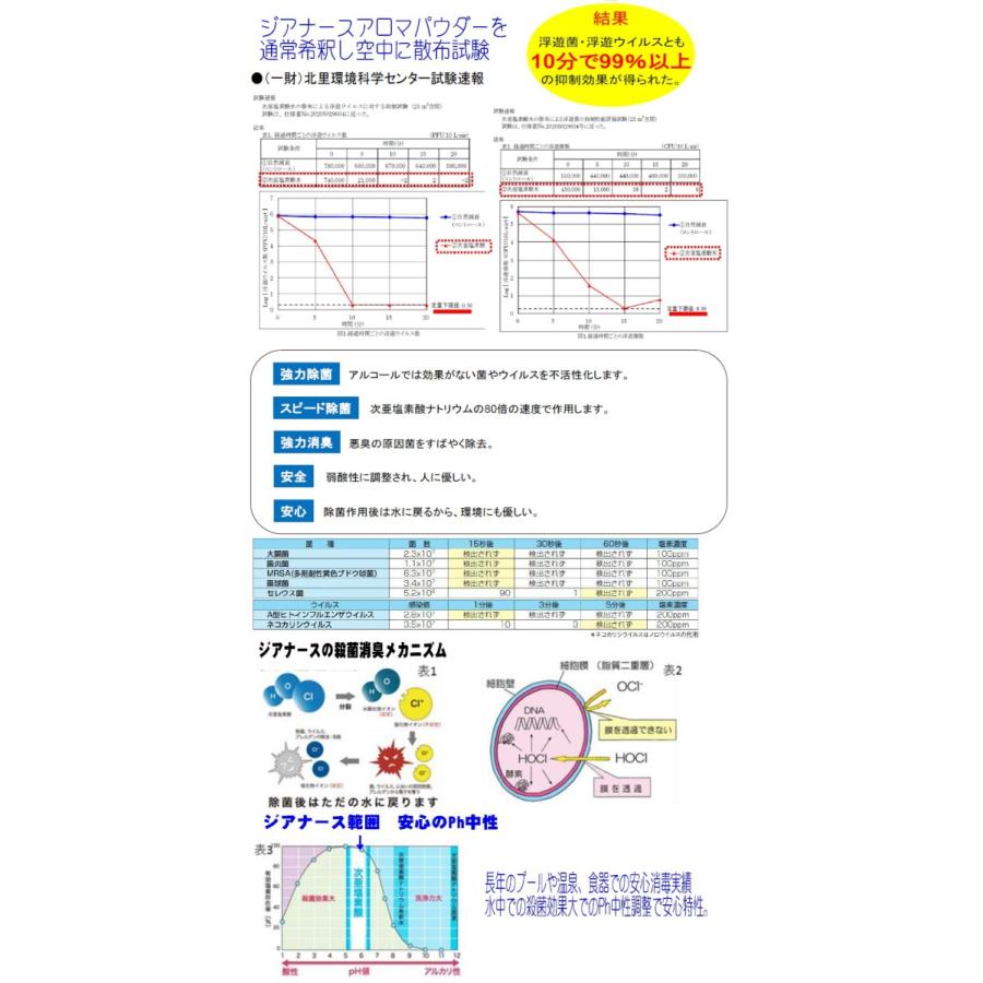 次亜塩素酸ナトリウム消臭殺菌剤 ジアナースアロマパウダー6g 水1000l用 加湿器 アロマ空気清浄機 バイオナースボール フットバスプール対応アロマ ラベンダー Gianase Scsダイレクトショップyahoo 店 通販 Yahoo ショッピング