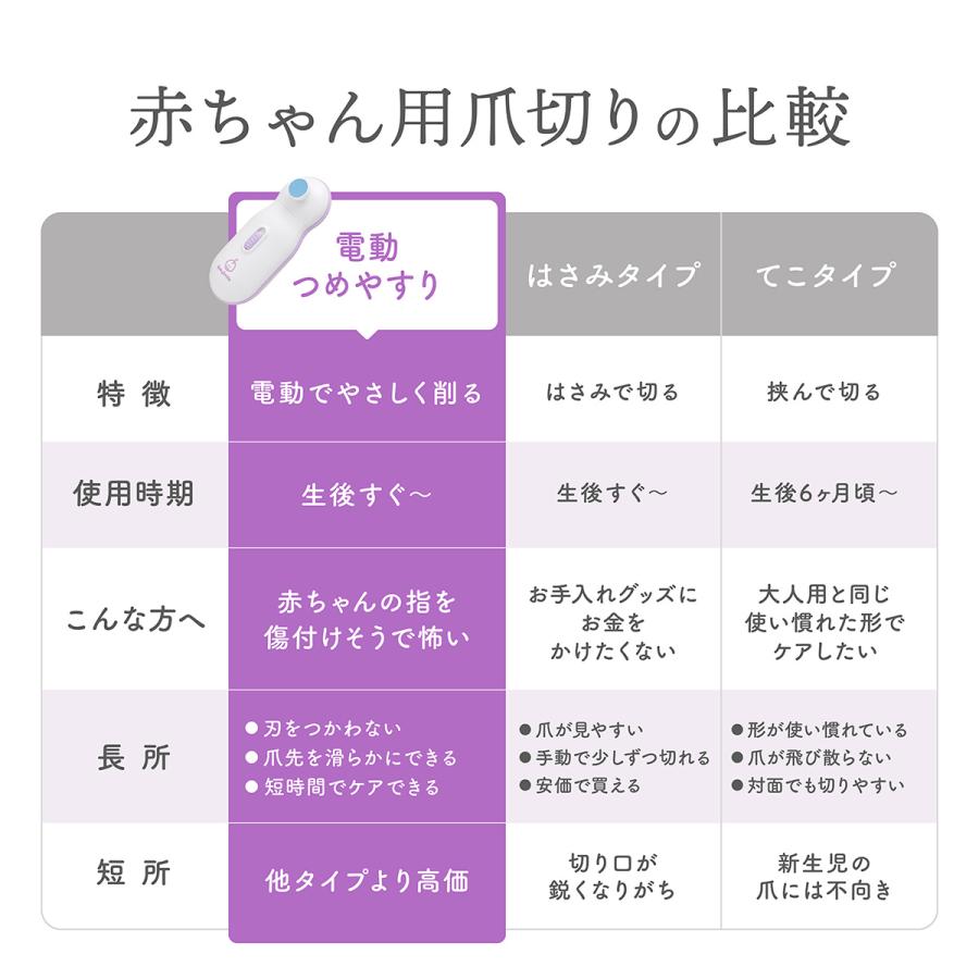 爪やすり 爪切り 電動爪やすり 電動 赤ちゃん 赤ちゃんのつめ ベビーケア らくらくケア ベビースマイル S-901 | ベビースマイル | 11