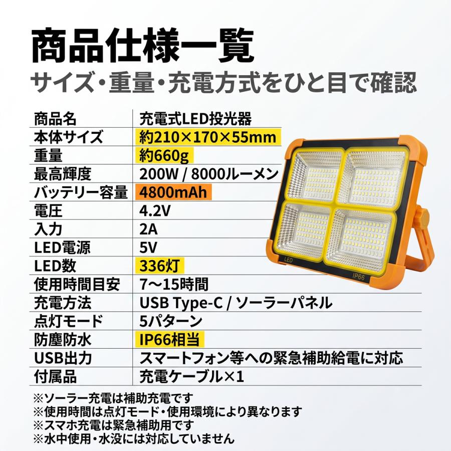 LED投光器 充電式 作業灯 ソーラー USB Type-C 200W 8000LM IP66 防水