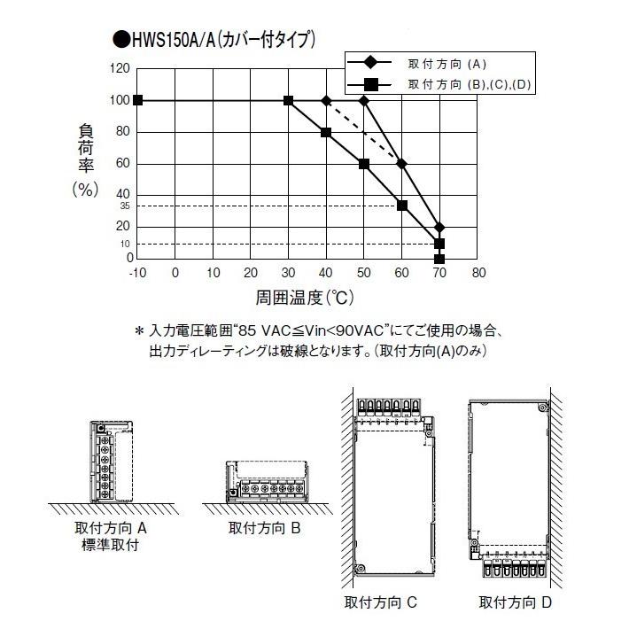 AC/DCコンバータ　HWS150A-12/A HWS150A-12/A : Detailed Information | Power Supplies