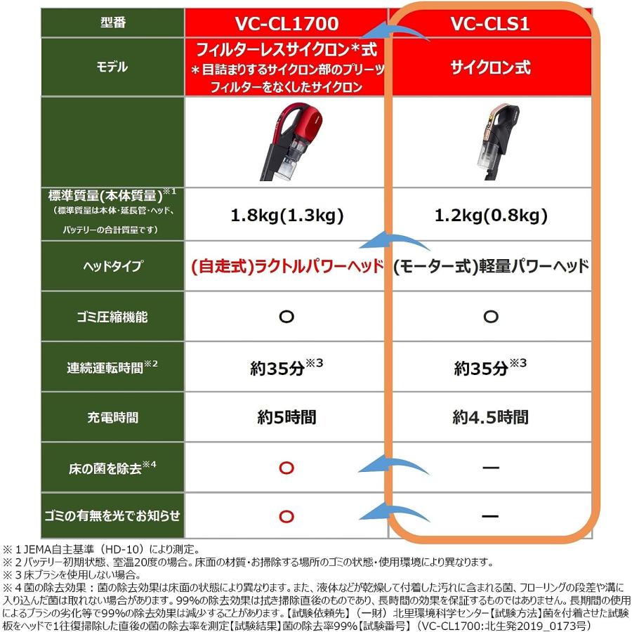 東芝 コードレス サイクロン式スティッククリーナー トルネオ エス グランオレンジ VC-CLS1(D) ゴールド |  | 04