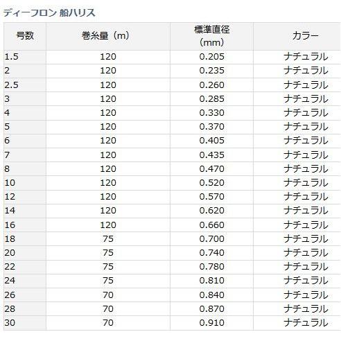 ダイワ　ディーフロン　船ハリス　４−１２０　｜sector3｜02