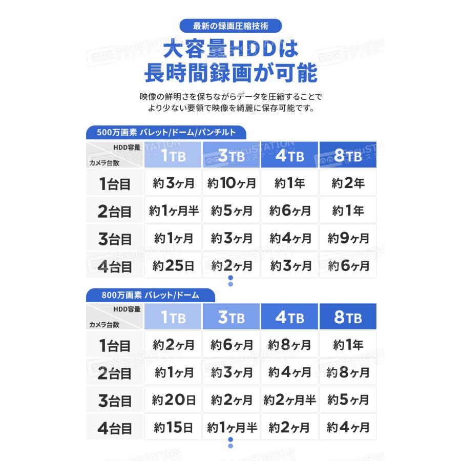 防犯カメラ 屋外 セット 監視カメラ 家庭用 PoE 赤外線 スマホ 電源不要 AI検知 4K 8台まで ネット環境不要 DZ88K | SecuSTATION | 16