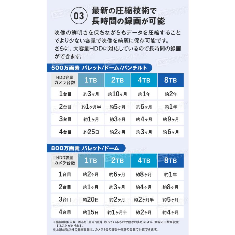 防犯カメラ 屋外 セット 家庭用 PoE カメラ4台 モニター付き HDD LED防犯灯付き 赤外線モード スマホ 遠隔監視 8台まで ネット環境不要 DU85 | SecuSTATION | 18
