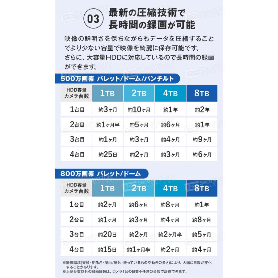 防犯カメラ 屋外 セット 家庭用 PoE カメラ2台 モニター付き HDD LED防犯灯付き 赤外線モード スマホ 遠隔監視 8台まで ネット環境不要 DU85 | SecuSTATION | 19