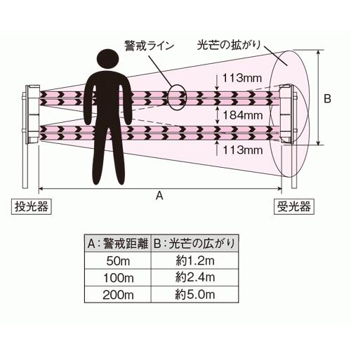 【PXB-50F】 赤外線センサー 4段ビーム同時遮断方式 近赤外線ビーム遮断方式　(4段ビーム対向型) 屋外50m TAKEX 竹中エンジニアリング_3