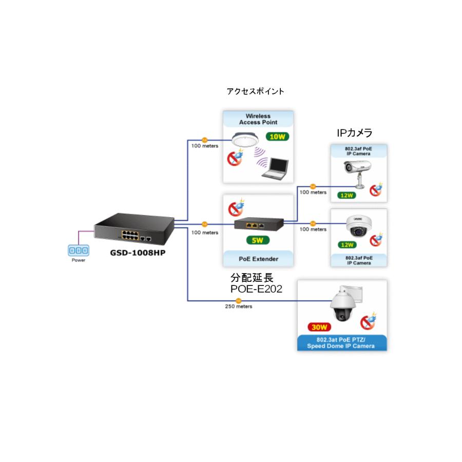 POE ギガビット スイッチング ハブ 8/10 ポート GSD-1008HP : 通信情報