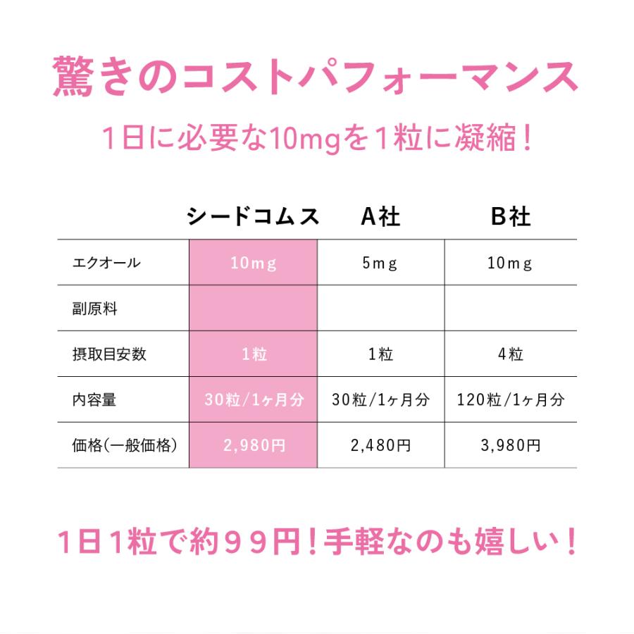 エクオール 1カプセル10mgのエクオール配合 国内製造 正規品 約1ヵ月分 × 2袋 大豆イソフラボン 乳酸菌 サプリ｜seedcoms｜11