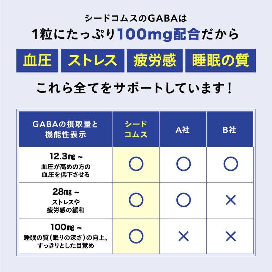 クーポンで70％OFF 血圧 睡眠 ストレス GABA 1ヵ月分 機能性表示食品 GABA1粒100mg配合 テアニン トリプトファン グリシン｜seedcoms｜06