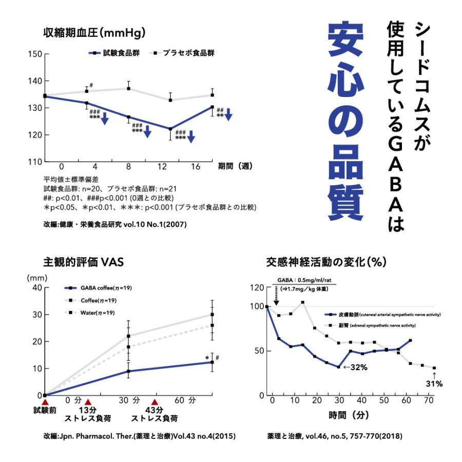 クーポンで70％OFF 血圧 睡眠 ストレス GABA 1ヵ月分 機能性表示食品 GABA1粒100mg配合 テアニン トリプトファン グリシン｜seedcoms｜09