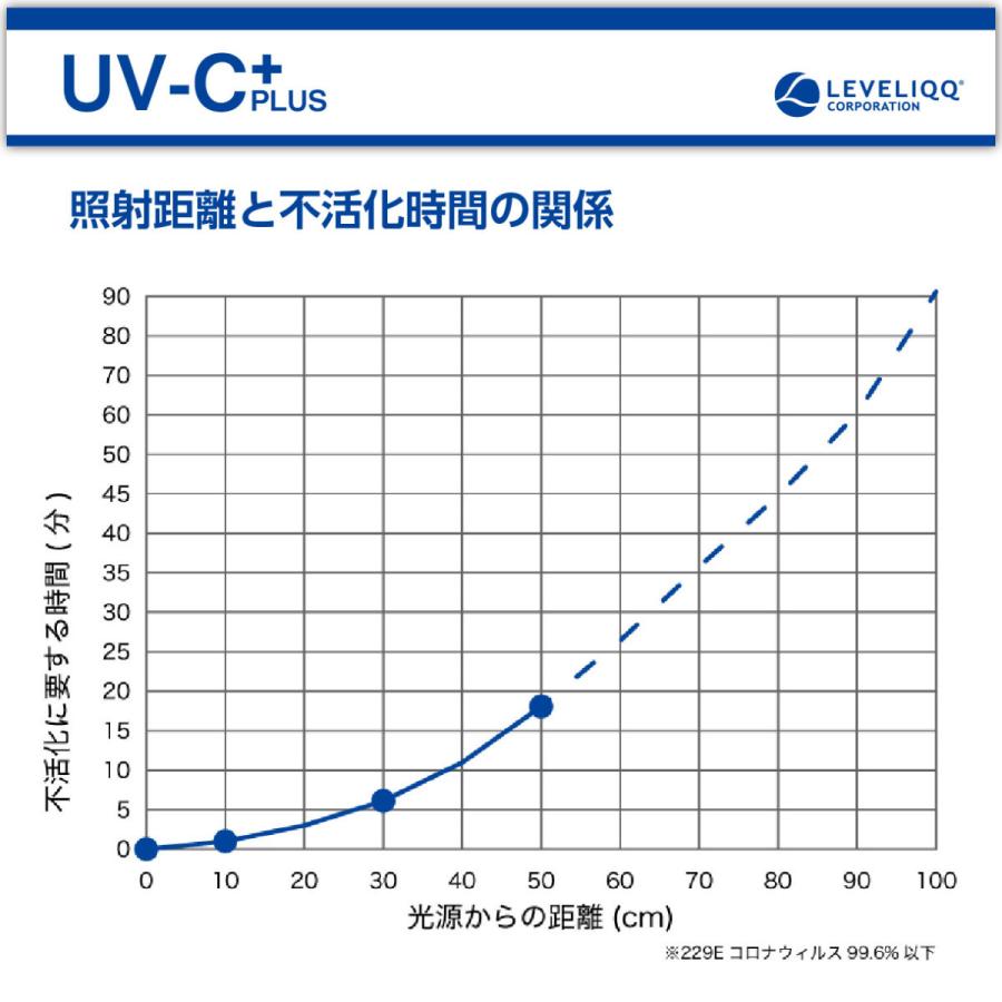 UV-Cプラス 深紫外線LED 殺菌器 ウイルス インフルエンザ コロナ 対策