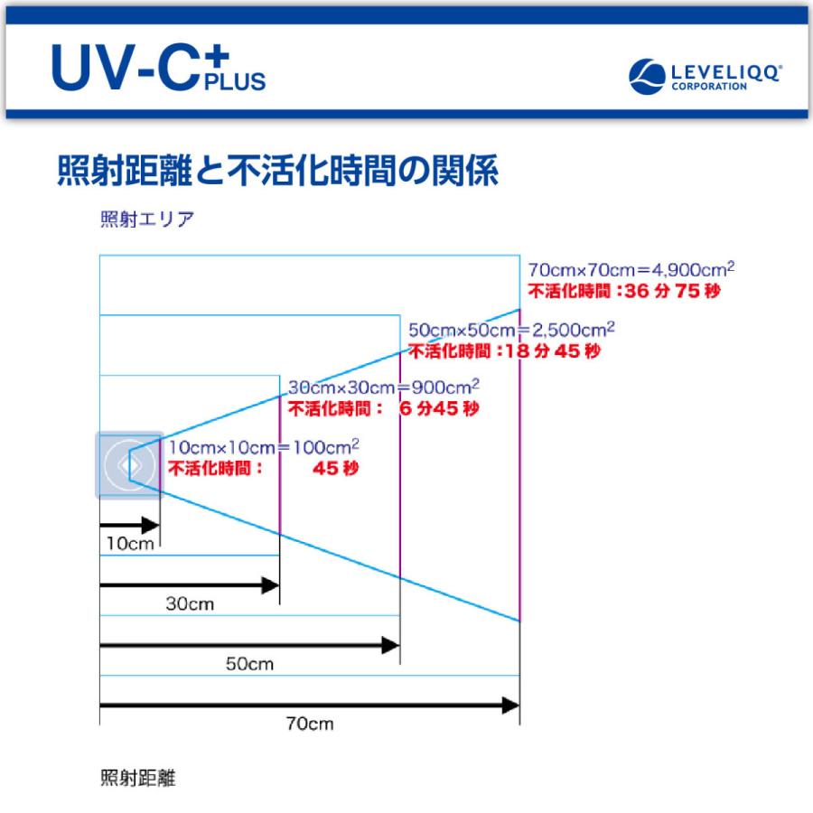 UV-Cプラス 深紫外線LED 殺菌器 ウイルス インフルエンザ コロナ 対策