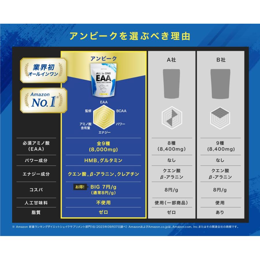 オールインワンEAA BCAA クレアチン グルタミン クエン酸 HMB [大容量1kg エナジードリンク風味] アンビーク 必須アミノ酸9種配合｜seigetsudou｜05