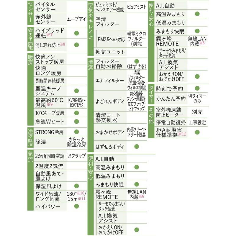 工事費込みセット JXVシリーズ　霧ヶ峰 ルームエアコン 冷房/暖房：10畳程度 三菱 MSZ-JXV2824-W ハイスペックモデル ピュアホワイト｜seikatsudo｜14