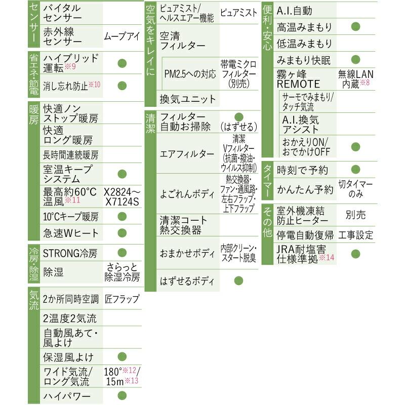 工事費込みセット Xシリーズ　霧ヶ峰 ルームエアコン 冷房/暖房：23畳程度 三菱 MSZ-X7124S-W ハイスペックモデル ピュアホワイト｜seikatsudo｜14