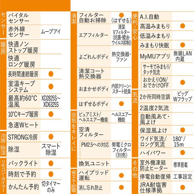 三菱 XDシリーズ ズバ暖 霧ヶ峰 ルームエアコン 冷房/暖房:10畳 三菱 XDシリーズ ズバ暖 霧ヶ峰 ルームエアコン 冷房/暖房:10畳