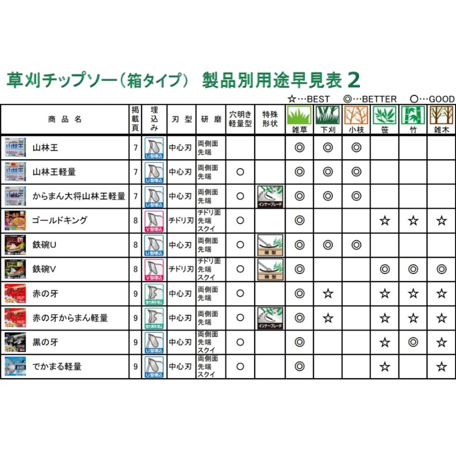 バクマ工業 草刈機用 チップソー 替刃 プロテック シールド付き 36枚刃