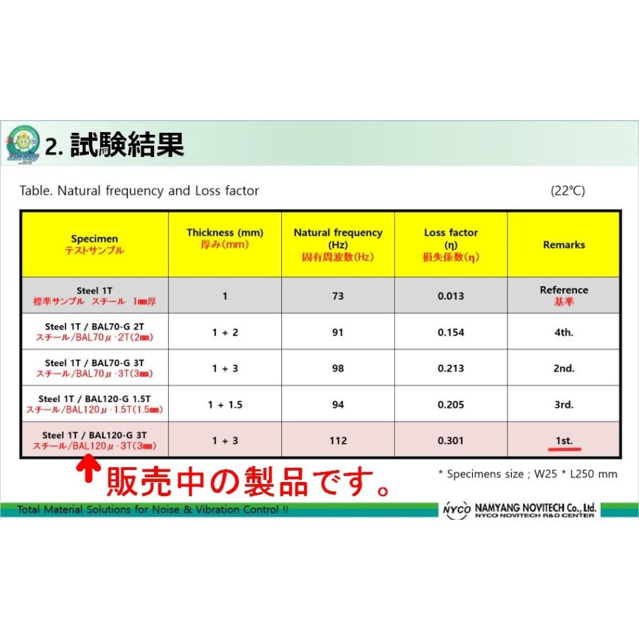 超高性能 制振シート Zerony Sheet 50cm × 信頼の3mm厚 検
