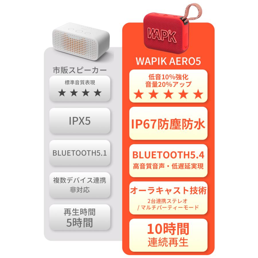 スピーカー Bluetooth5.4 ポータブルスピーカー ブルートゥース IP67防塵防水 高音質 10時間連続再生 オーラキャスト技術 アウトドア ビーチ おしゃれ お風呂 | WAPIK | 13