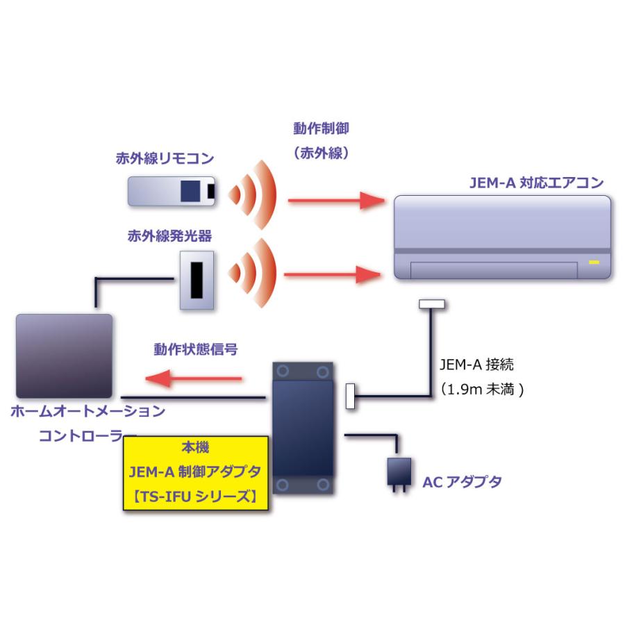 JEM-A制御アダプタ TS-IFU13の画像