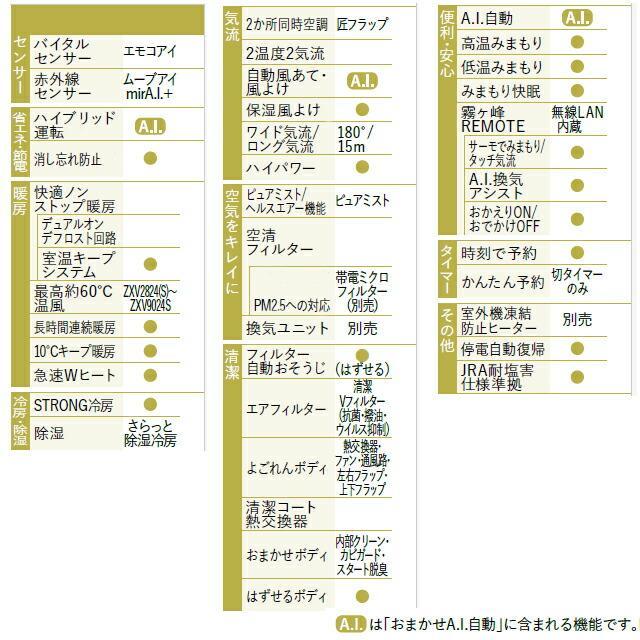 MSZ-ZXV2824S-W 三菱電機 ルームエアコン Zシリーズ 壁掛形 冷房/暖房：10畳程度 シングル 単相200V ワイヤレス｜seiyuu｜06