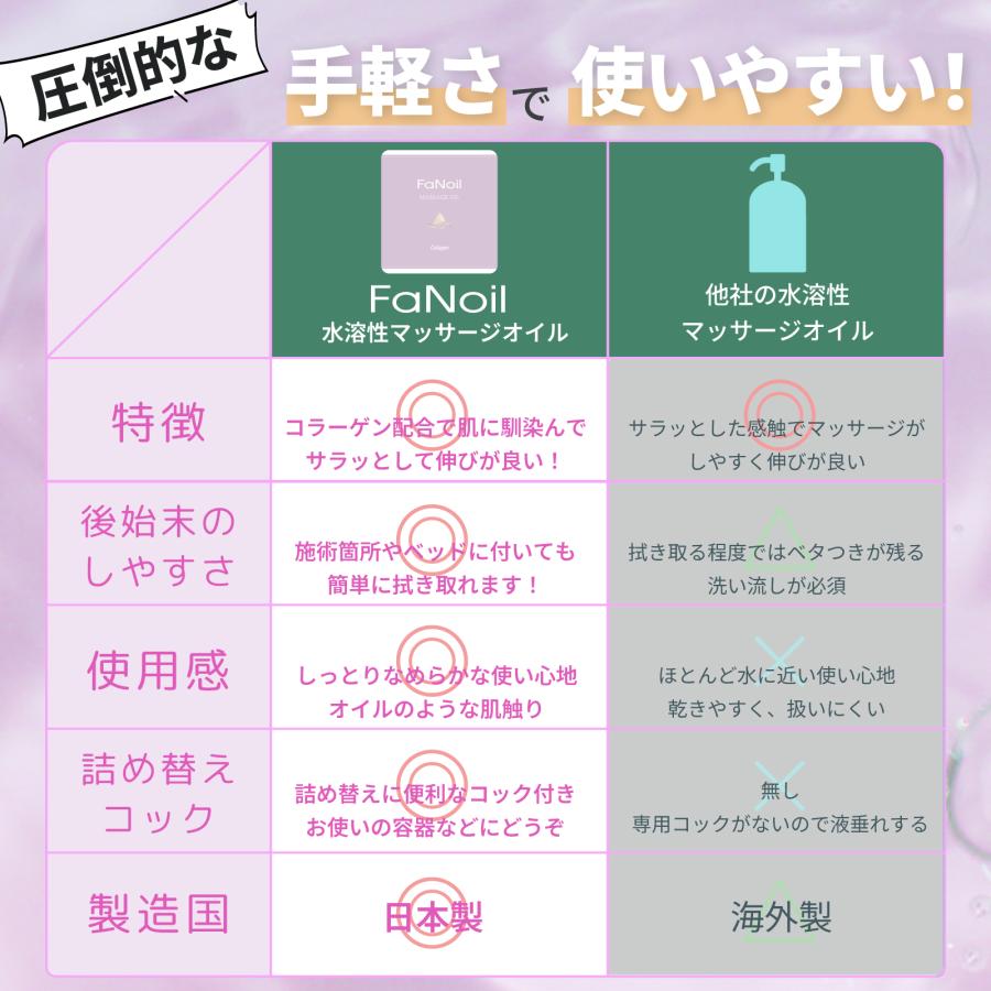 水溶性オイル ボディマッサージ FaNoil コラーゲン 20L 業務用 ノイル ノンオイル 女性用 男性用 レディース メンズ エステ サロン 無香料の画像