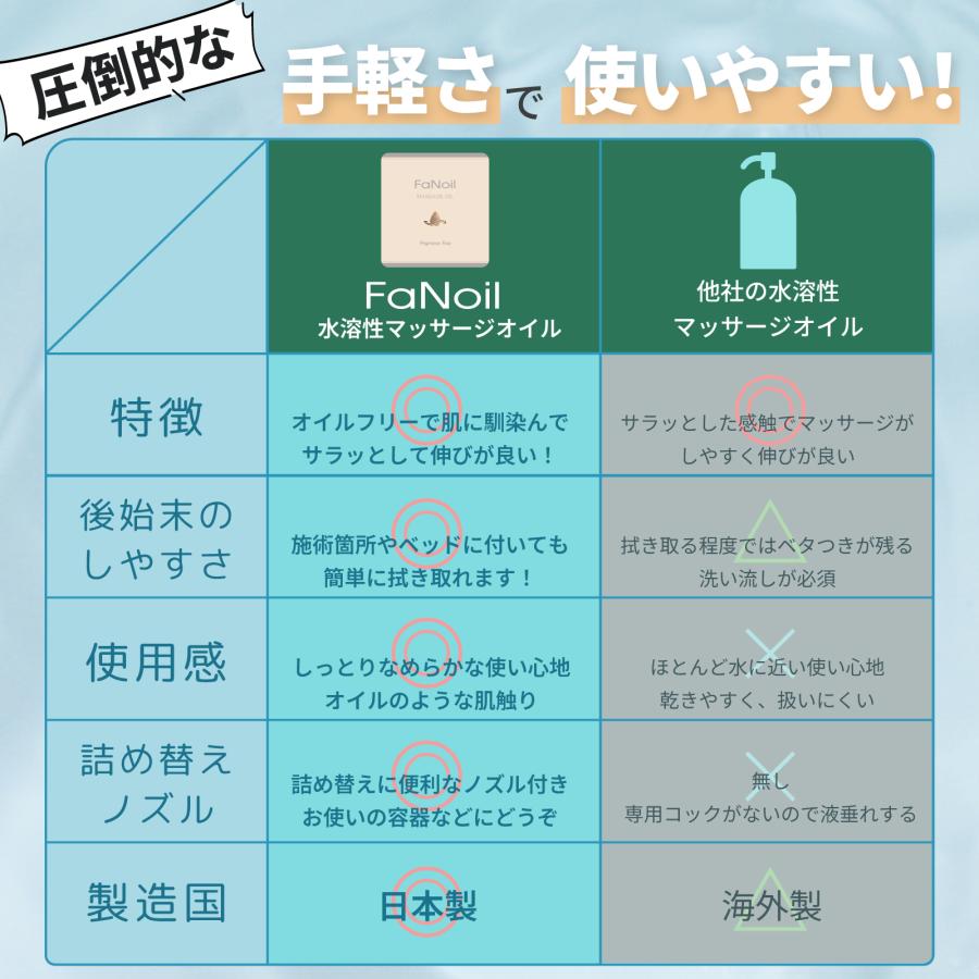 水溶性オイル ボディマッサージ FaNoil スタンダード 5L×4本 業務用 ノイル ノンオイ 女性用 男性用 レディース メンズ エステ 無香料の画像
