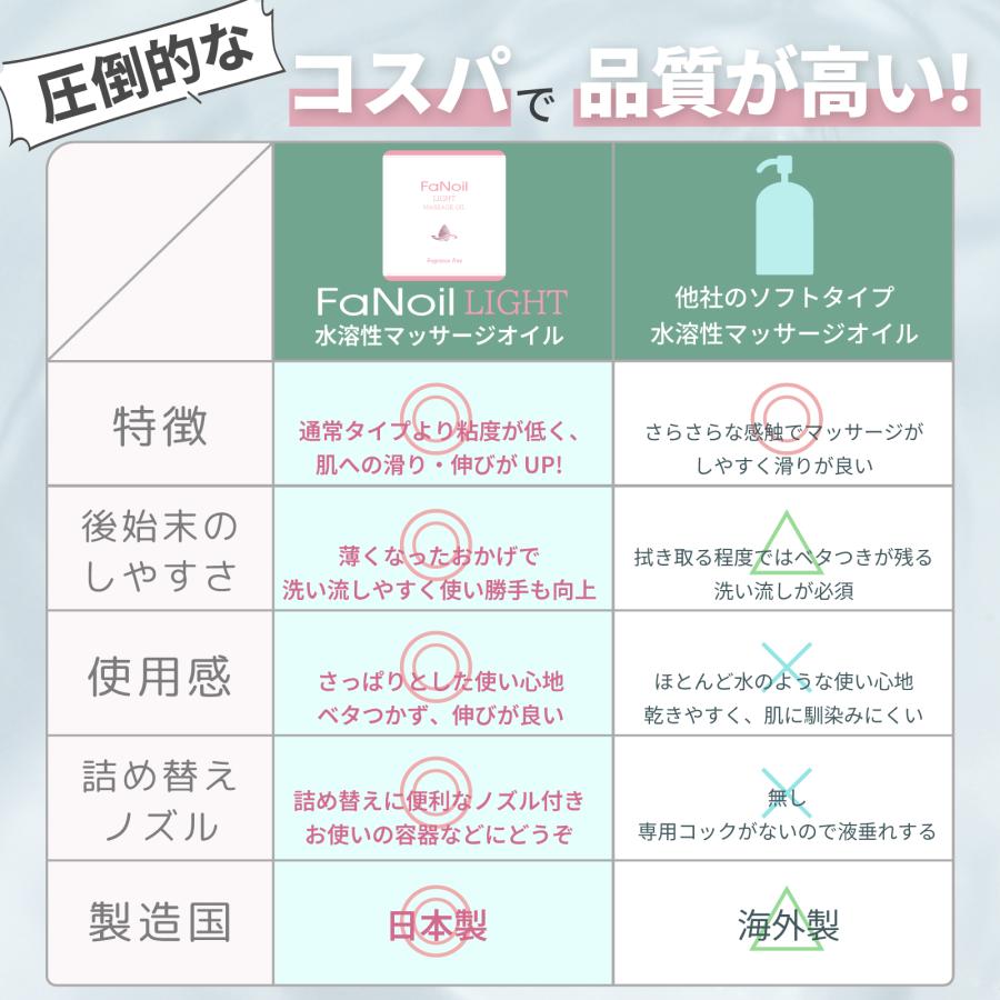 マッサージオイル 男性用 FaNoil Light 水溶性 5L×4本 ライト ノンオイル ノイル 業務用 小分け つめかえ メンズ エステ 体毛 胸毛 腕毛 絡まないの画像