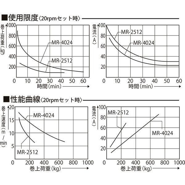 工進 マグローラー DC12V 250W MR-2512 船舶/巻き上げ作業/漁業｜sekichu｜02