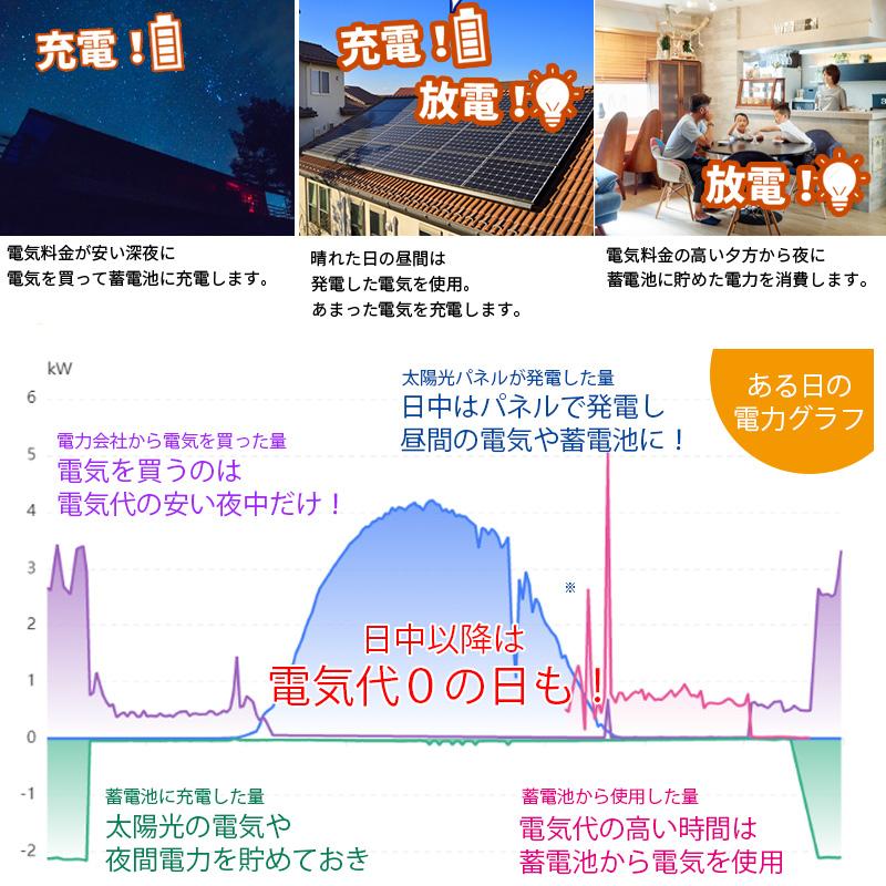 高性能リチウム】世界最新 30万円からはじめる太陽光発電 高性能リチウム】世界最新 30万円からはじめる太陽光発電
