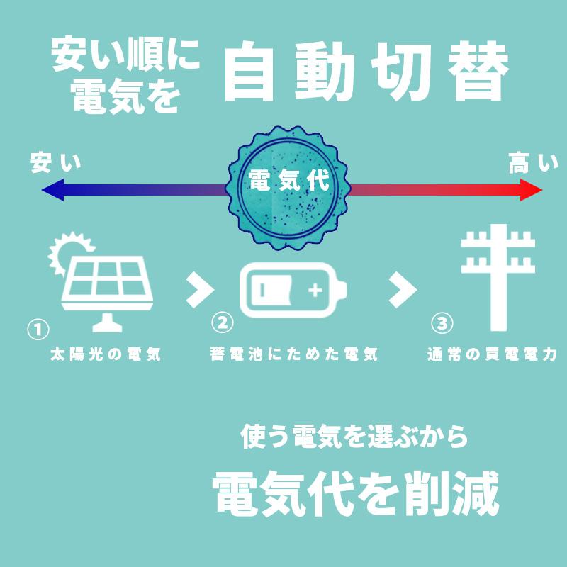 高性能リチウム】世界最新 30万円からはじめる太陽光発電 高性能リチウム】世界最新 30万円からはじめる太陽光発電