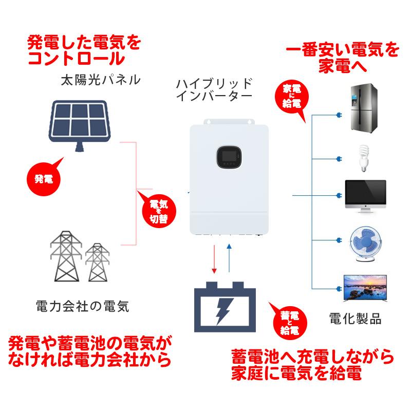 ハイブリッドインバーター 8000W 48V （ 4800Wh蓄電池+1600Wパネル）AC