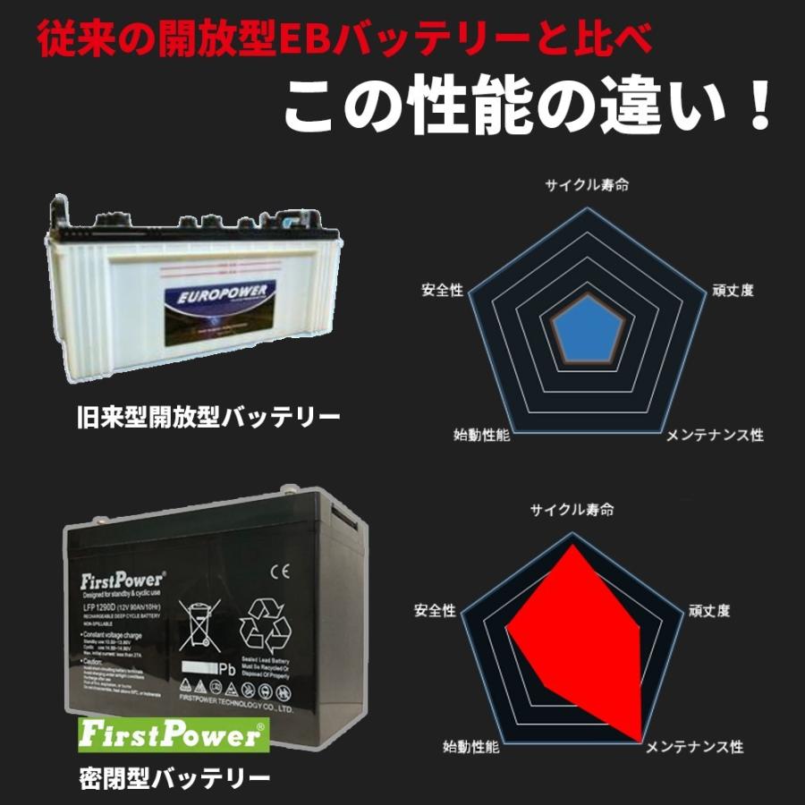 劣化防止パルス付 EB160互換 コスパ最強 サイクルバッテリーFIRSTPOWER ファーストパワー  180Ah 12V LFP12180D｜sekiyaeco｜10