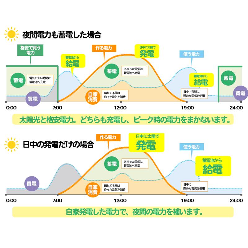 プラグインソーラー 400W 蓄電池1200wh~5000whセット (ETFE プラグインソーラー 400W 蓄電池1200wh~5000whセット (ETFE