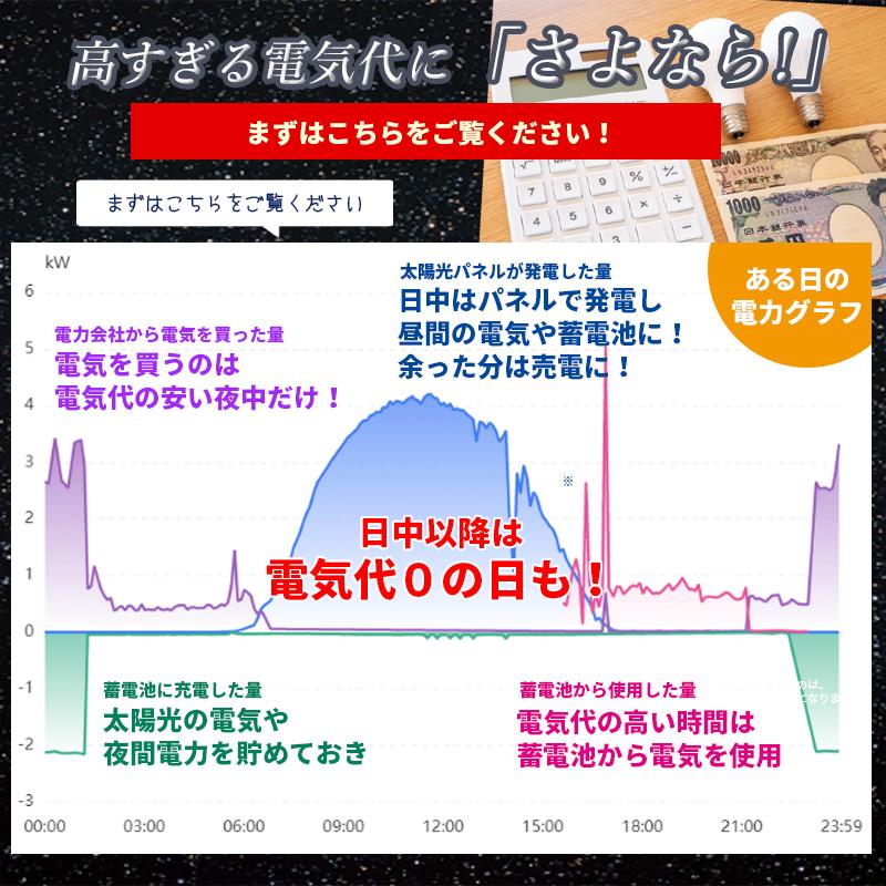 世界最新 ソーラー発電 ハイブリッドインバーター ハイブリッドパワーコンディショナー AC出力 6600w 簡単増設 最大 33000w SEKIYA SEKIYA｜sekiyaeco｜04