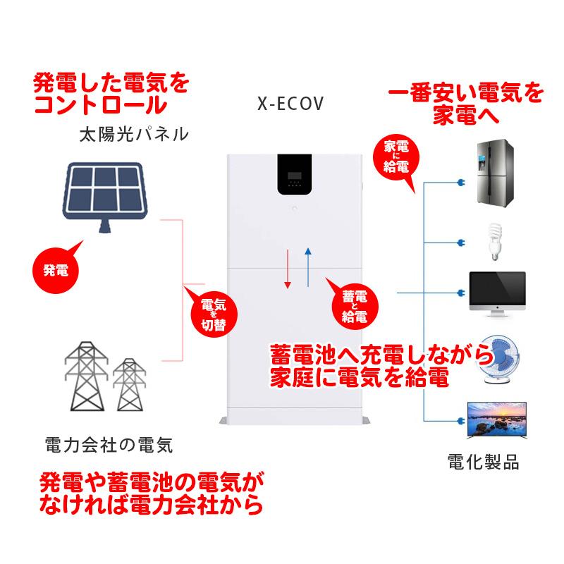 30万円からはじめる 最強蓄電池 ソーラー発電システム ハイブリッドインバーター 家庭用蓄電池 5000wh容量 5000w出力 SEKIYA｜sekiyaeco｜05