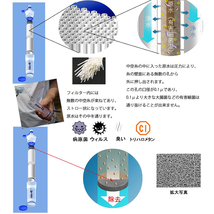 浄水器 携帯 mizu-Q PLUS ミズキュープラス 本体 交換用予備カートリッジ付 セット ろ過 持ち歩き コンパクト 軽量 飲み水 清潔用水 災害時 野外 日本製｜select-mofu-y｜05