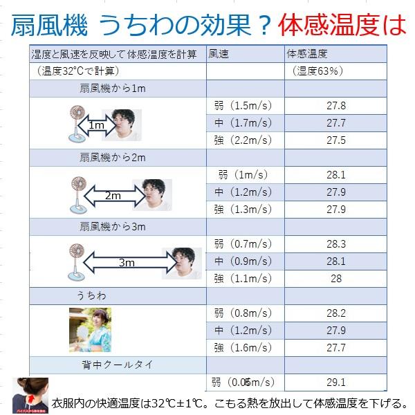 吸水速乾 クールビズ軽装 こもる熱 放出さらに冷却する 魔法の背中クールタイ 日傘は遮光 背中汗蒸れない 汗 暑さ 熱中症対策 グッズ 着ている衣服が節電 空調服 |  | 13