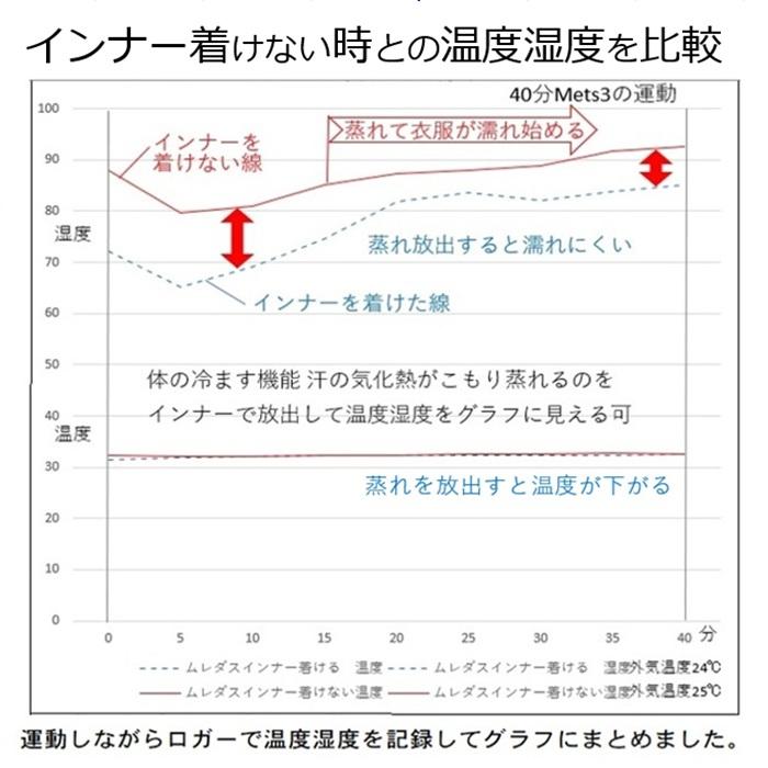 きつめのパンツ パンツの蒸れ 陰嚢温度上がる 精子 ミトコンドリア温度に弱い 温め過ぎ良くない。「ムレダス」３０分着けるだけ パンツ内の温度を下げると妊活 |  | 12