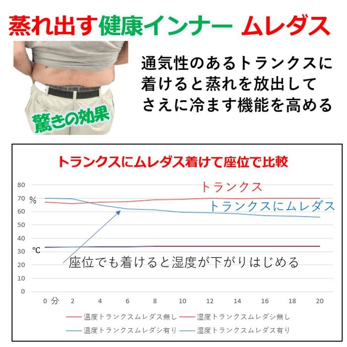 きつめのパンツ パンツの蒸れ 陰嚢温度上がる 精子 ミトコンドリア温度に弱い 温め過ぎ良くない。「ムレダス」３０分着けるだけ パンツ内の温度を下げると妊活 |  | 11