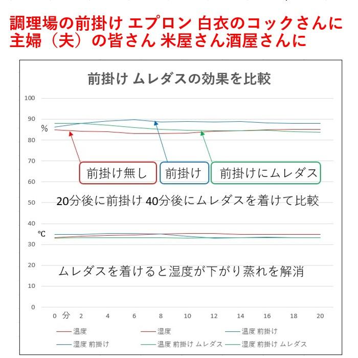 きつめのパンツ パンツの蒸れ 陰嚢温度上がる 精子 ミトコンドリア温度に弱い 温め過ぎ良くない。「ムレダス」３０分着けるだけ パンツ内の温度を下げると妊活 |  | 10